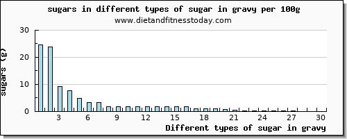 sugar in gravy sugars per 100g